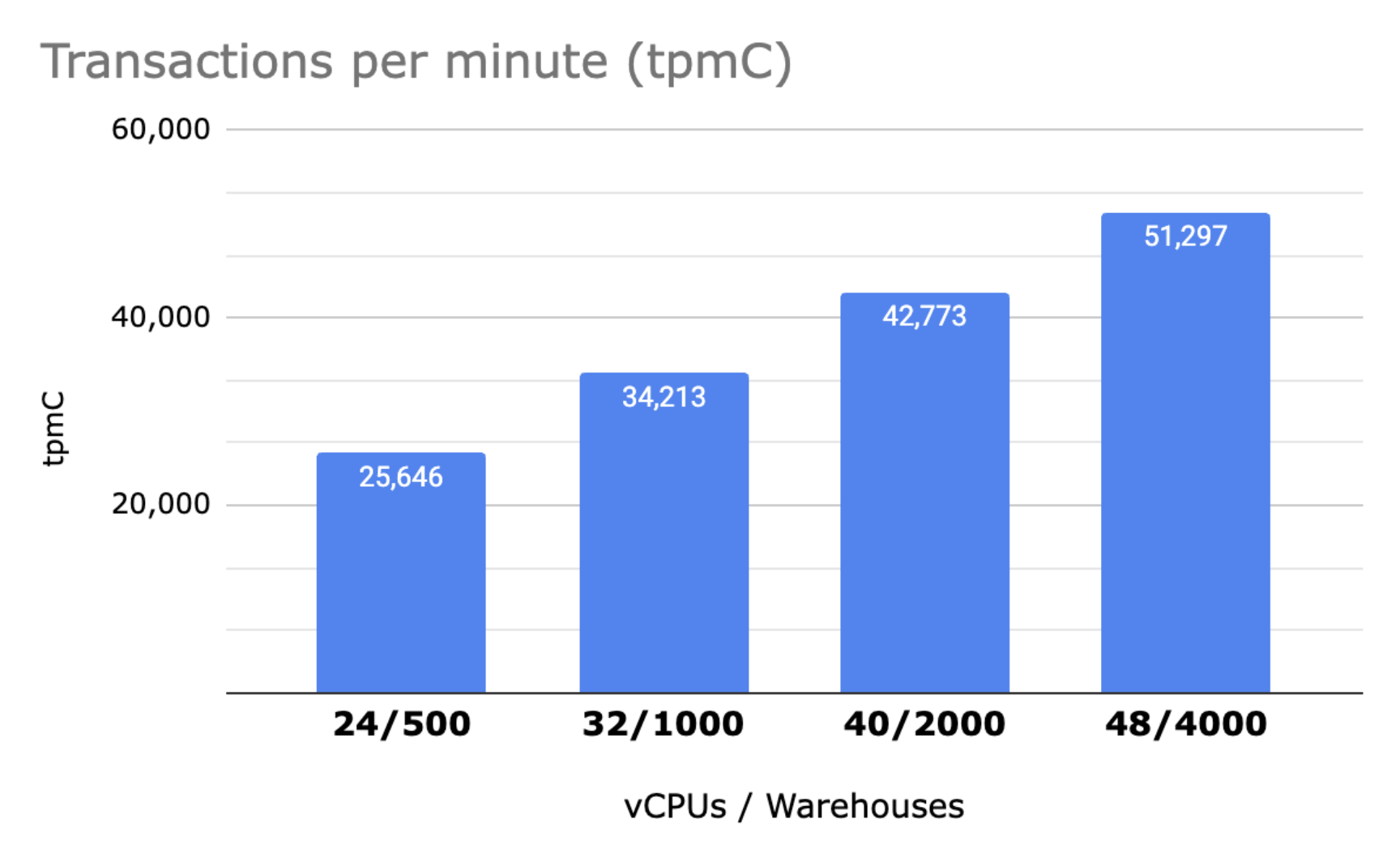Horizontal scaling Horizontal scaling