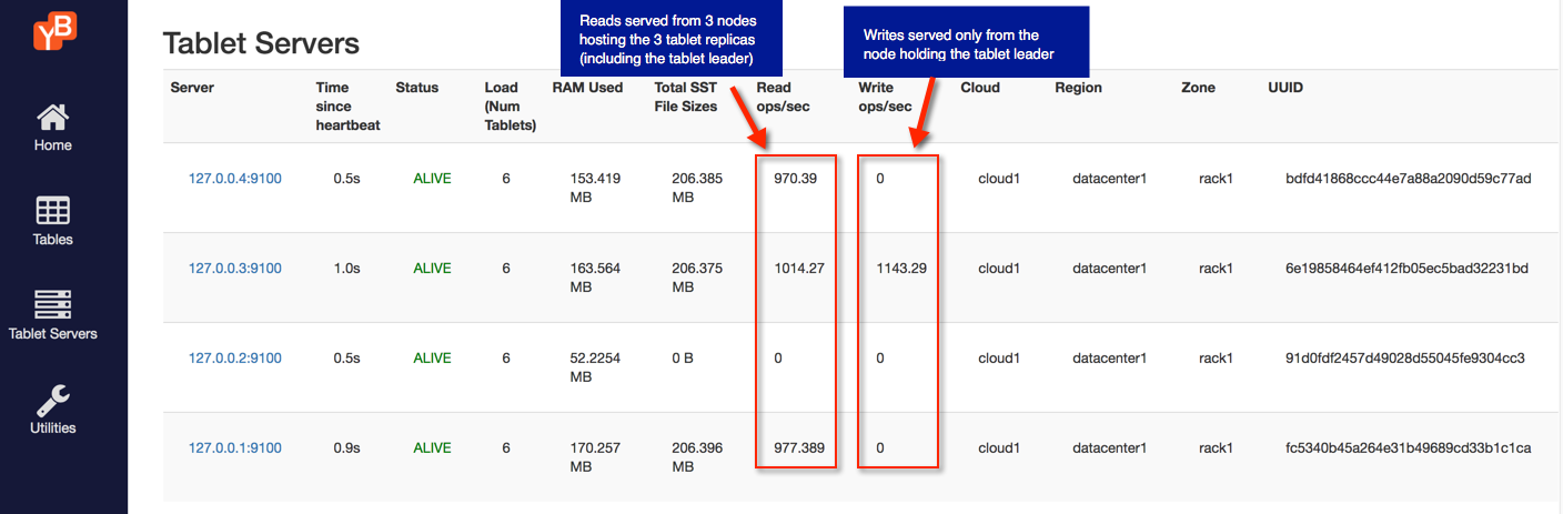 Reads from the tablet follower Reads from the tablet follower