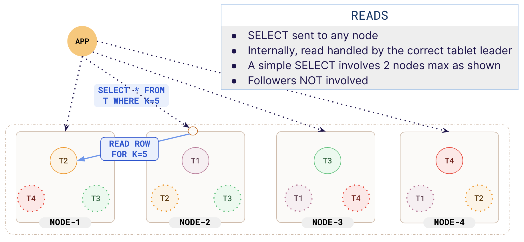 How does a read work How does a read work