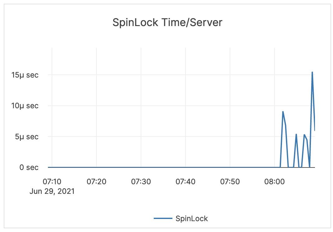Spinlock Time / Server Spinlock Time / Server